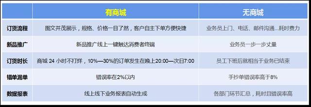 手把手教你如何搭建线上商城