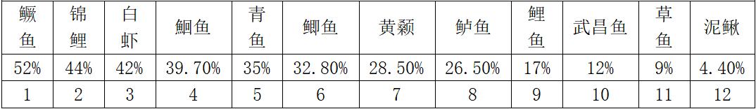 深度解析12种鱼类当前养殖利润，最赚钱的是这个品种