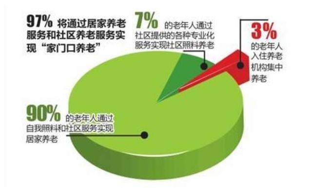 中国多数老人倾向于“居家养老”！这些智能养老产品，让老人安心在家！