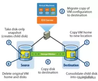 VMware 虚拟化平台高可用设计方案