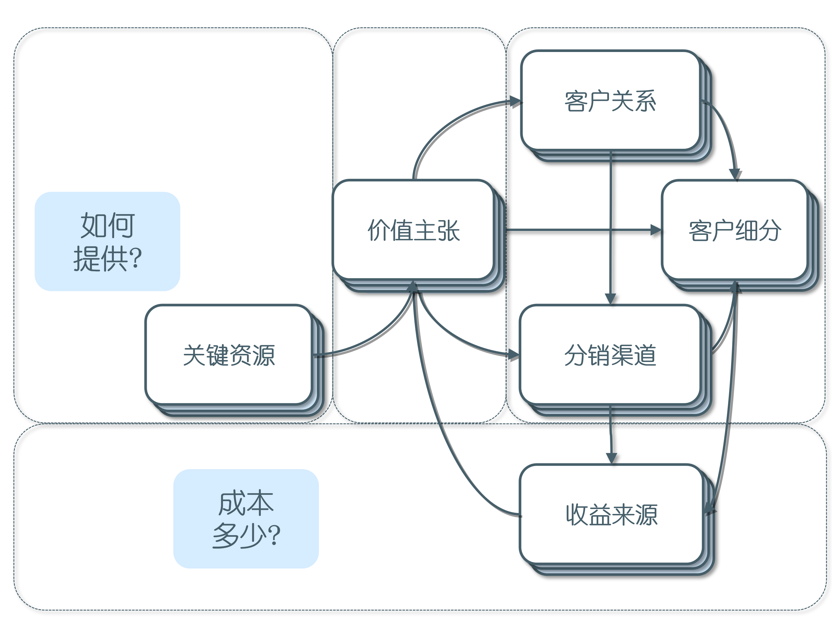 商业模式画布，4个视角，9个构造，一篇文章让你知道它