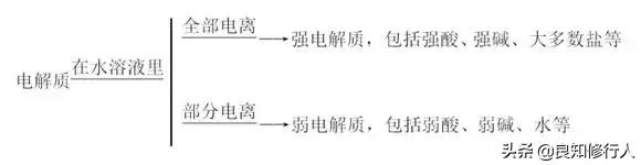 高中化学：弱电解质的电离平衡