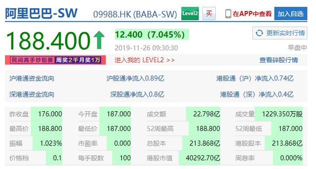 阿里巴巴港股正式上市：总市值超过腾讯，达4万亿港元