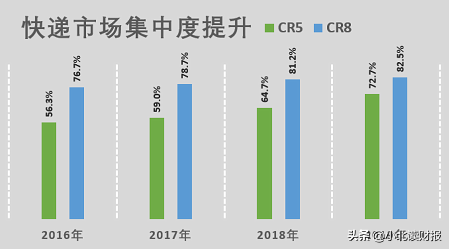 顺丰控股与快递行业：送快递是个好生意吗？