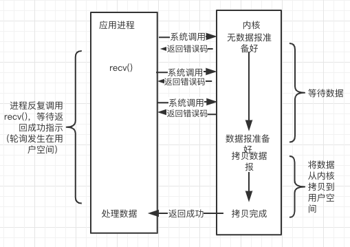 从操作系统层面理解Linux下的网络IO模型