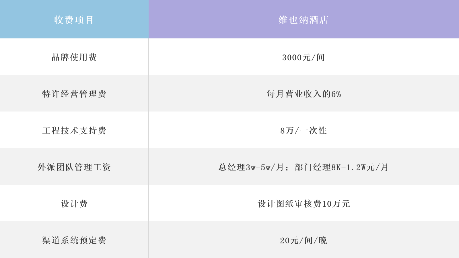 中档酒店品牌加盟费大盘点，附各档次酒店单房投资金额
