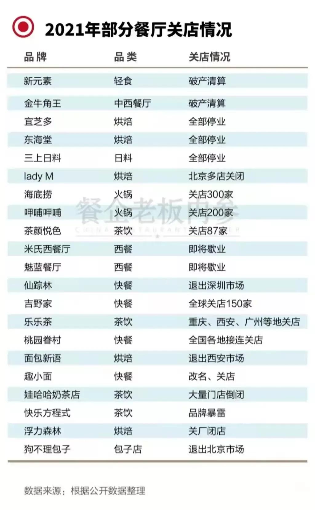 2021年88.5万家餐企"阵亡"