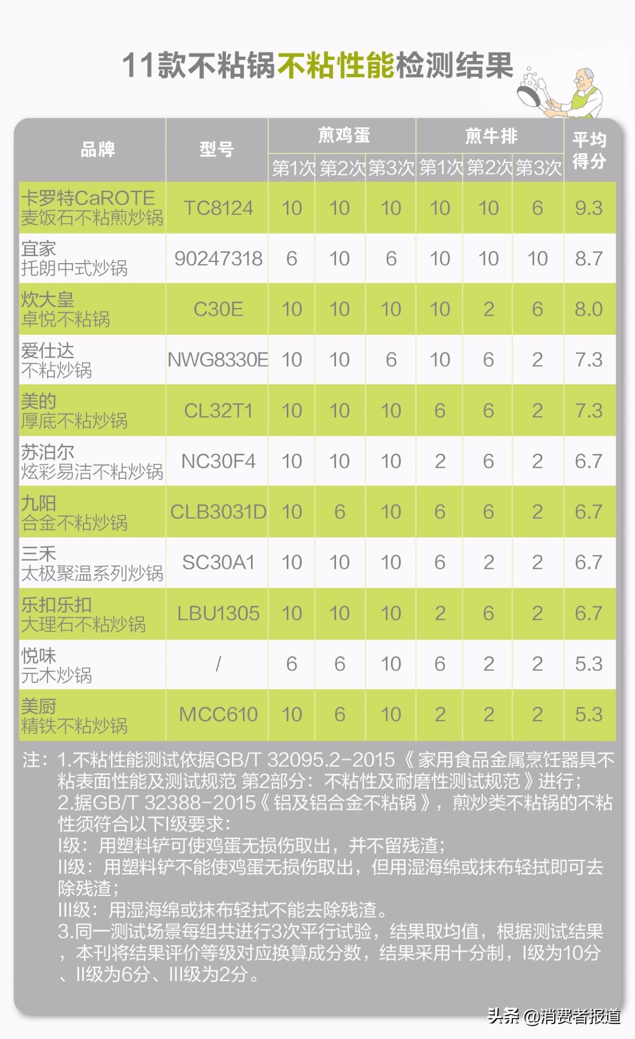 用11款不粘锅煎了60多份鸡蛋和牛排，卡罗特、宜家不粘性较好，1款在耐磨测试出“问题”