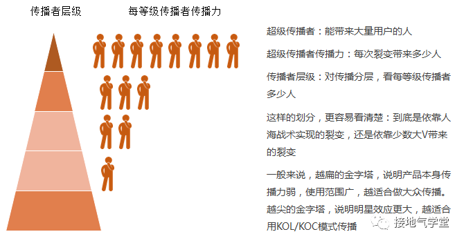 用户增长是什么？和数据分析有啥关系？