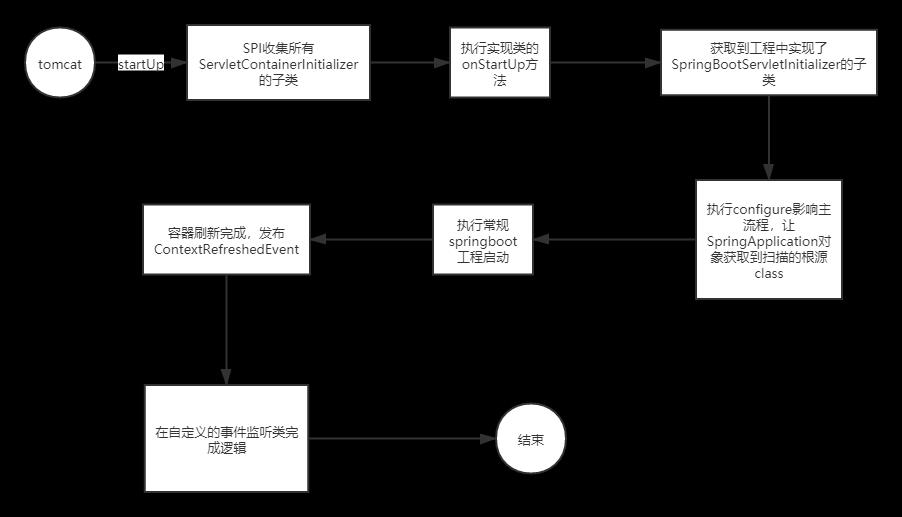 Springboot工程war包模式启动流程