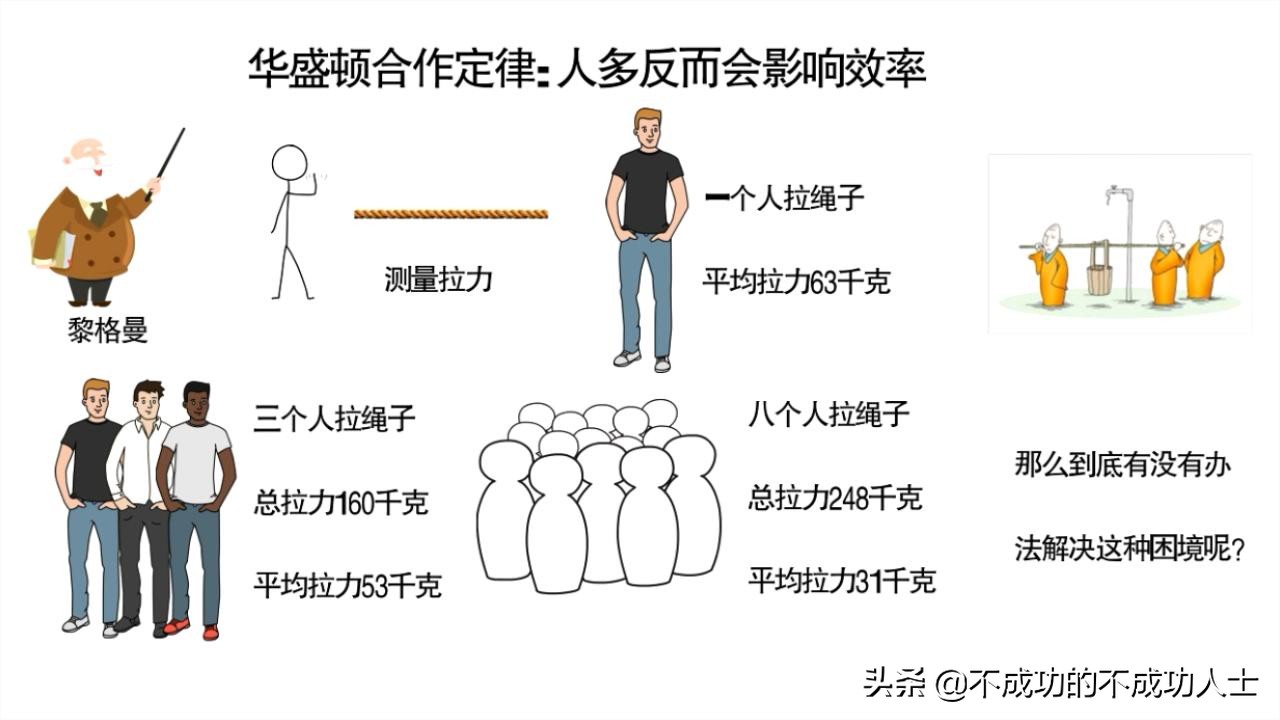 人多反而效率低，三个和尚没水吃。华盛顿合作定律告诉你为什么