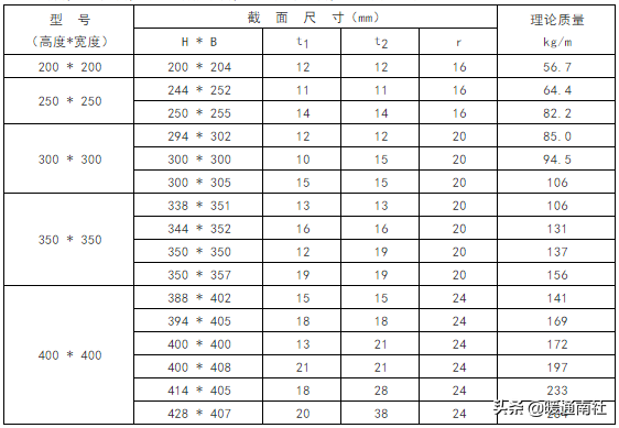 常用钢材理论重量表大全速查
