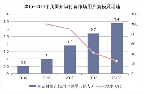 2019年知识付费市场产业规模暴增，消费升级带动文化需求增加