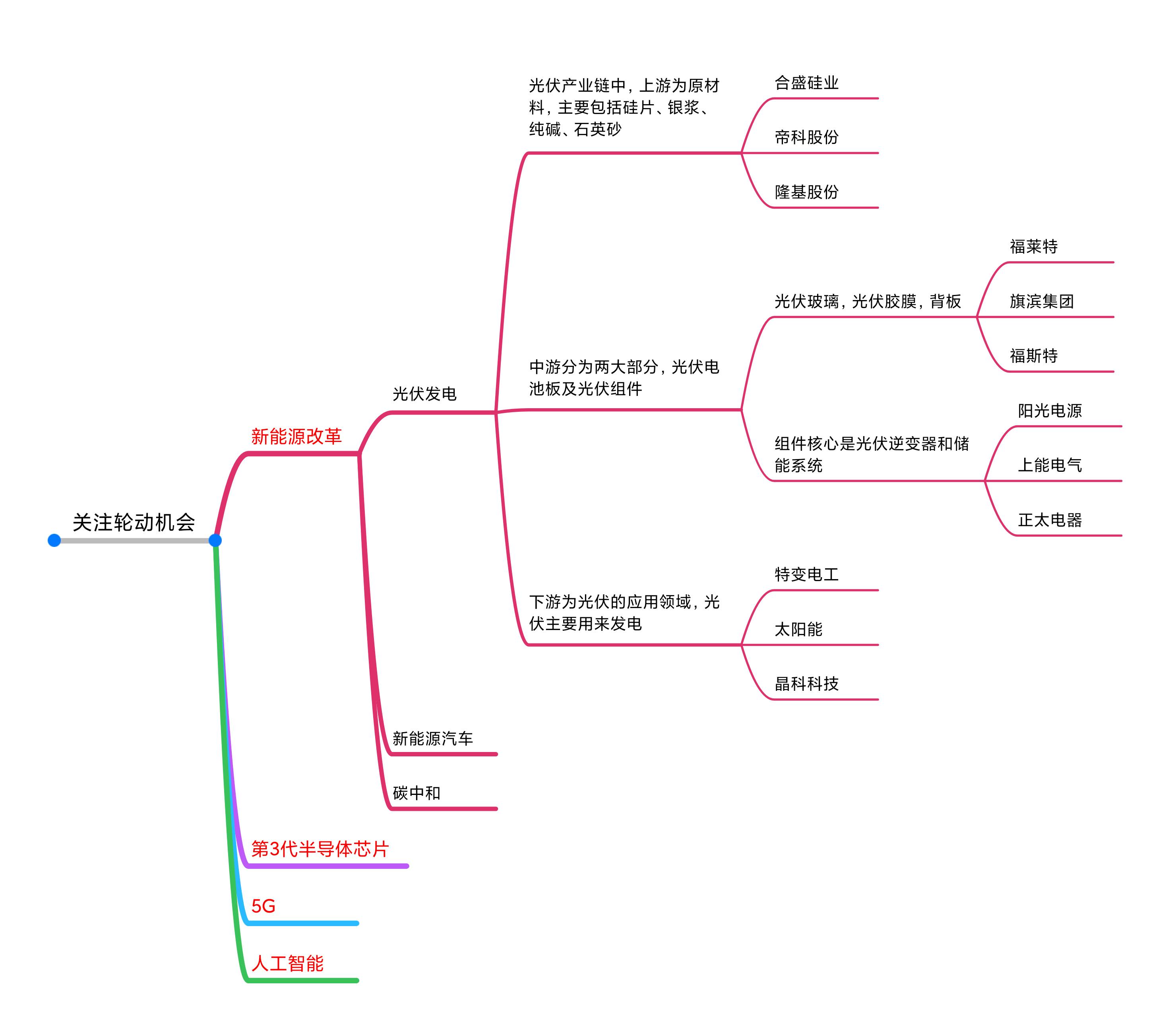 一张图看懂下半年市场机会