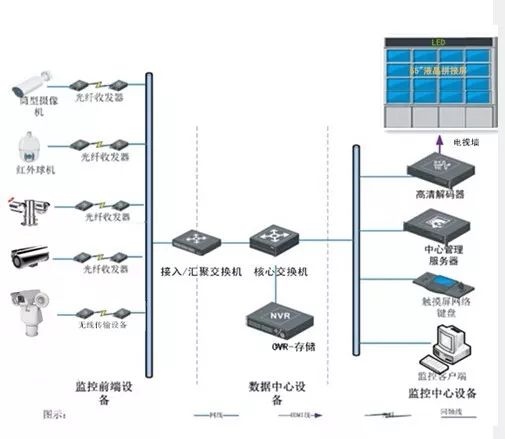 一套完整的视频监控系统设计方案