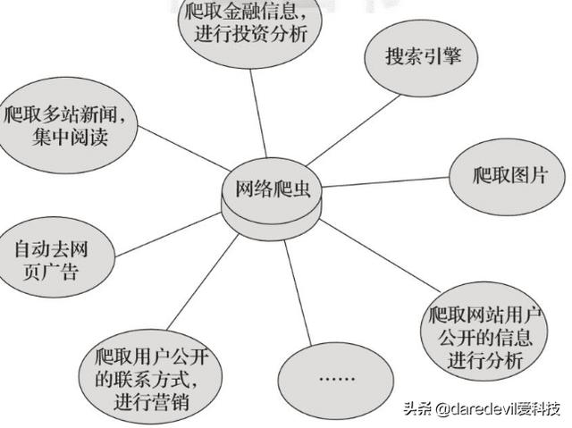 什么是网络爬虫？有什么用？怎么爬？看完这篇文章你就明白了