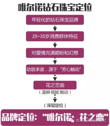 品牌卖场营销策划│珠宝品牌策划，它告诉你该怎么做