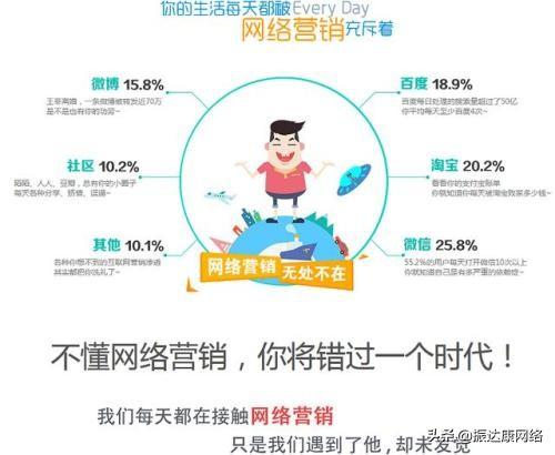想做网络营销要怎么做？
