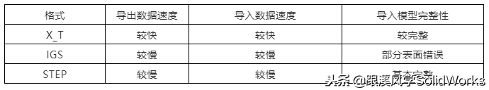 高手告诉你SolidWorks到底转x_t还是igs还是step哪个更好一点