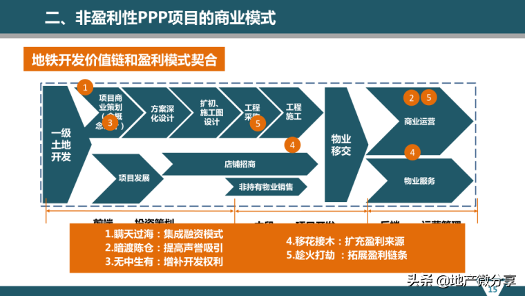 PPP项目盈利模式的“谋定”与“后动”