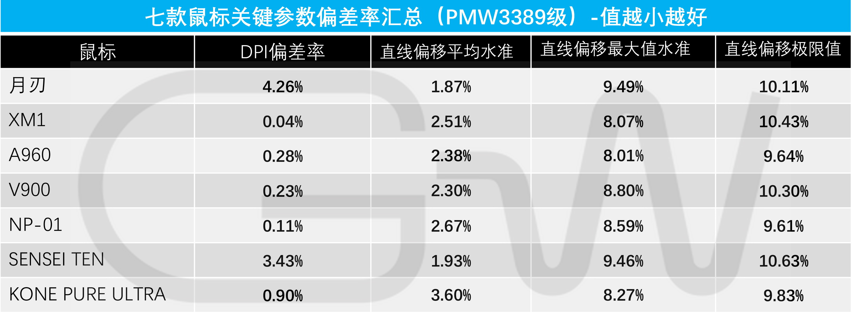 7款PMW3389鼠标横向测试，MVP原来被严重低估了