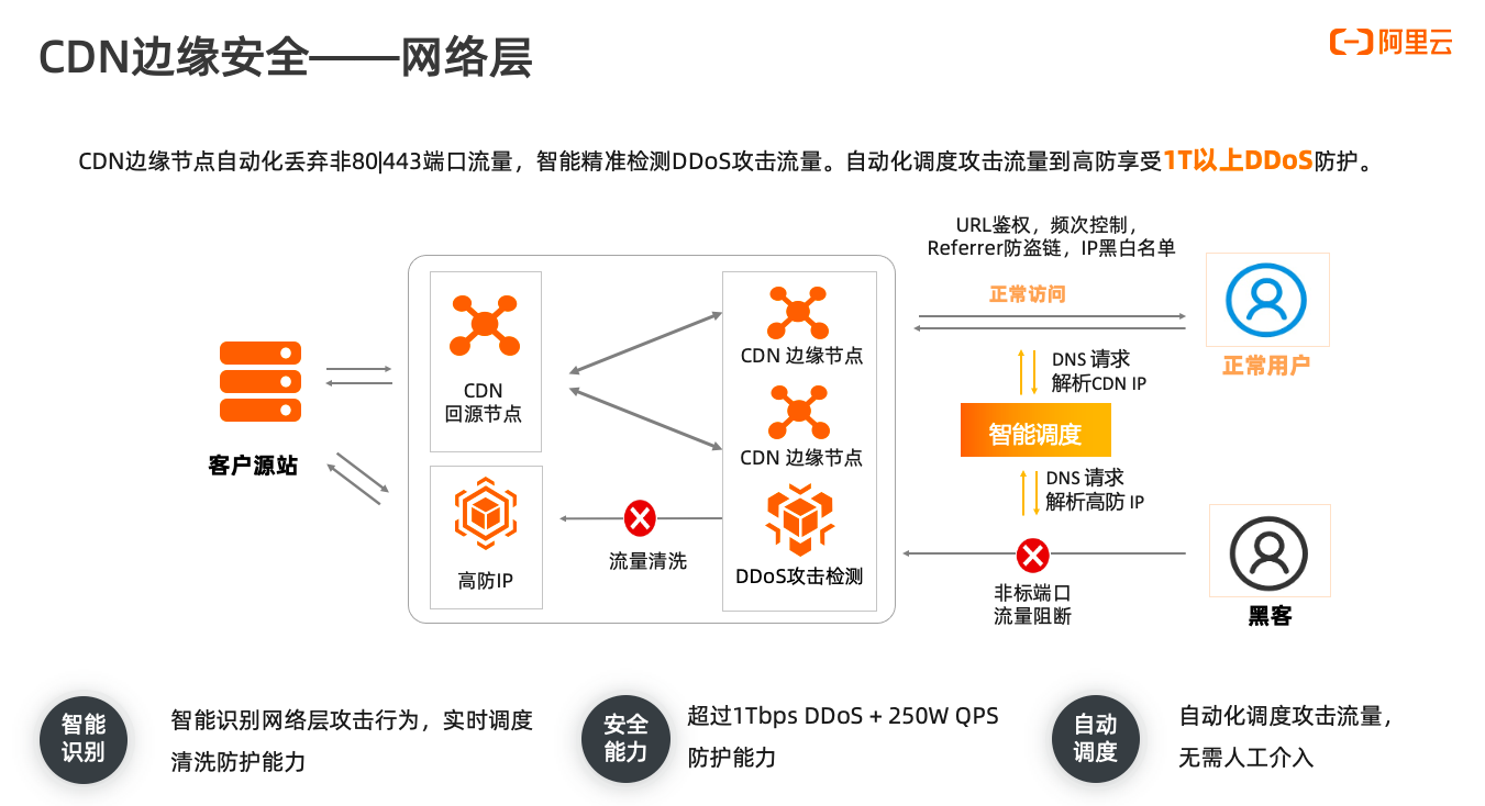 正确使用CDN 让你更好规避安全风险