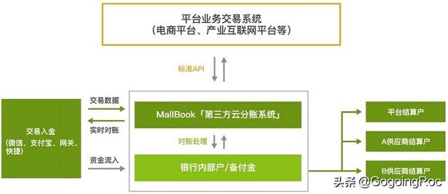 史上最全的分账系统介绍
