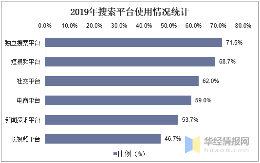 中国搜索引擎行业发展现状，搜索业务功能和定位呈现差异化趋势