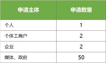 微信公众号：一分钟了解订阅号与服务号区别，太全了