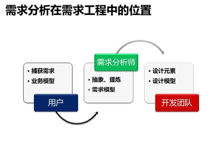 软件需求分析和开发最佳实践