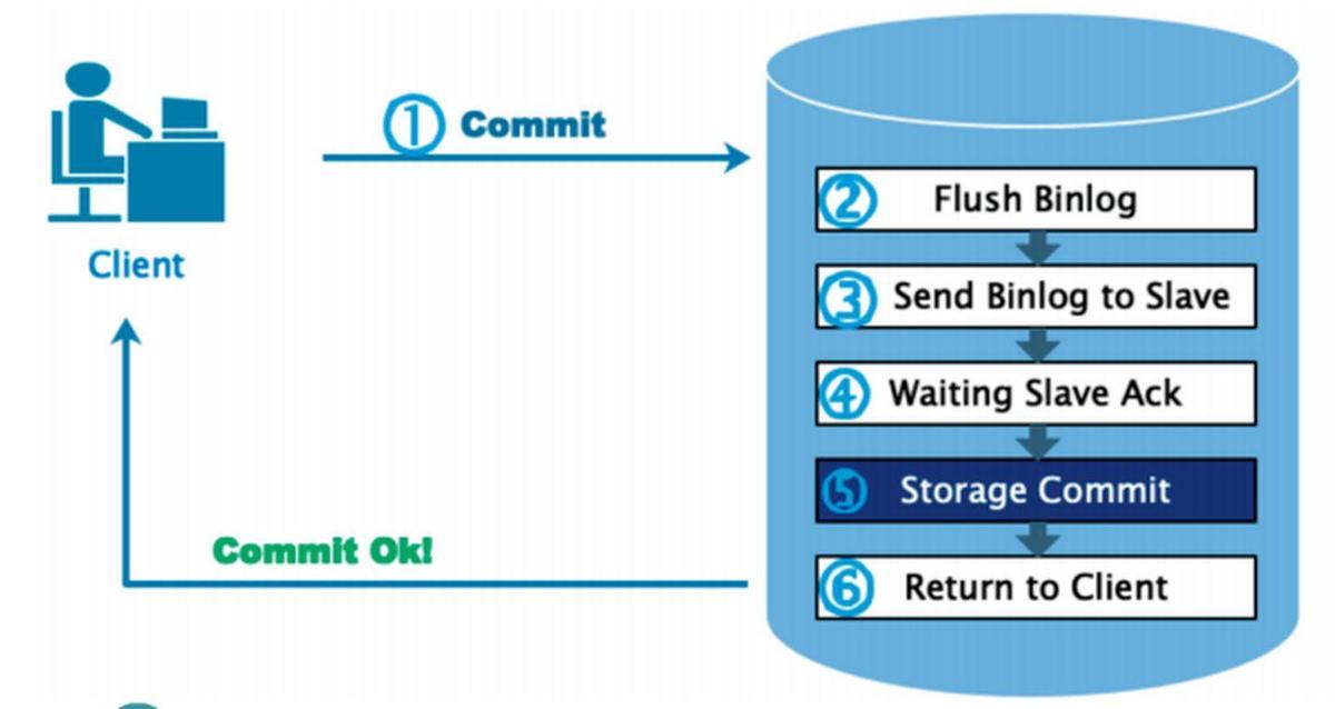 MySQL 复制一致性问题探索