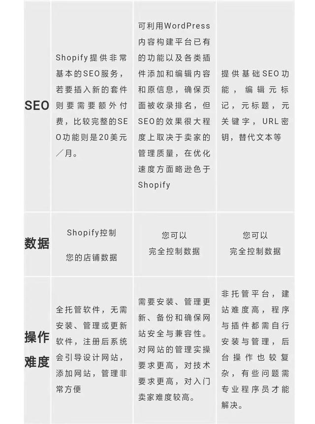 电商独立站如何快速起步？ 三大必备建站工具优劣比对