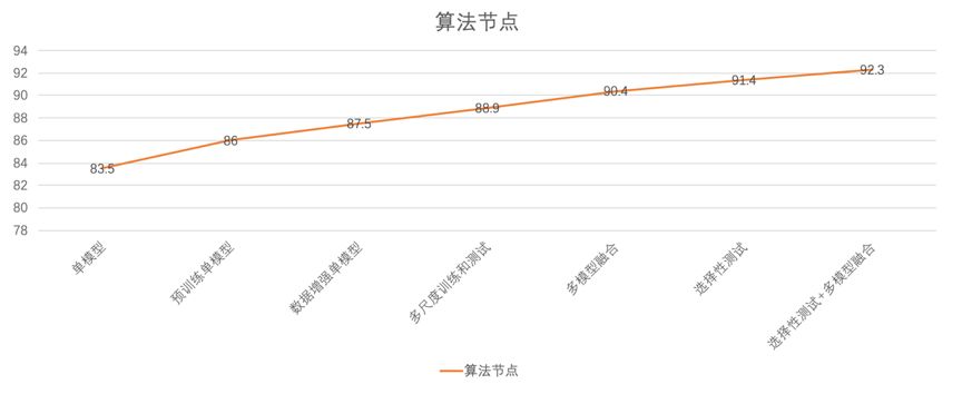 夺冠PASCAL VOC视觉大赛，创新奇智团队提出目标检测新算法