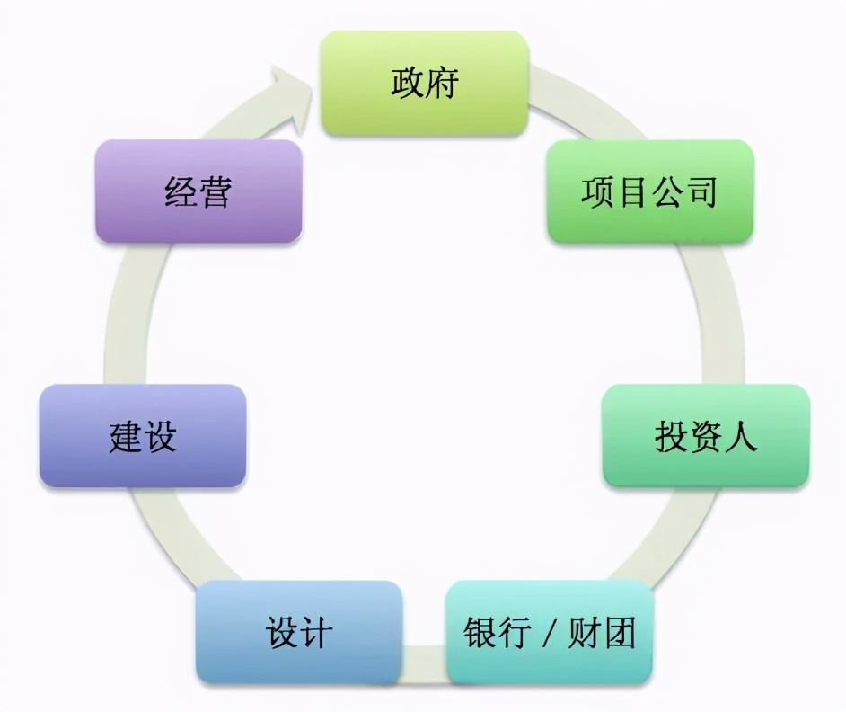 国际工程一文通 | BOT、BT、TOT、TBT、PPP