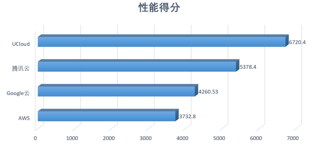 高性能AMD云主机如何选？AWS、谷歌云、UCloud、腾讯云测试大PK