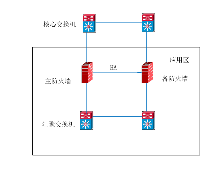 主备模式防火墙在网络里的布置方式