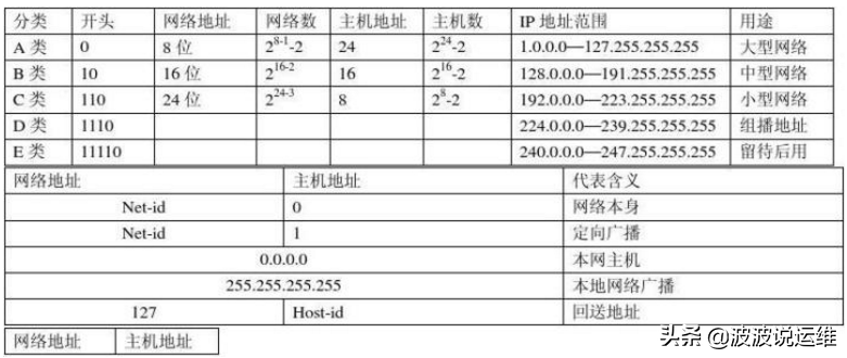 详解IP地址、子网掩码、网络号、主机号、网络地址、主机地址
