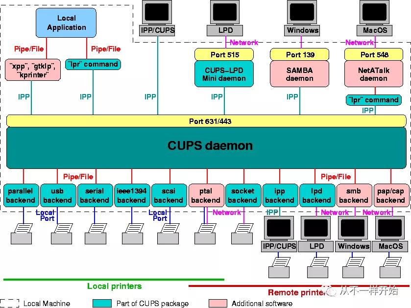 在Linux下安装打印驱动，以佳能LBP2900+为例