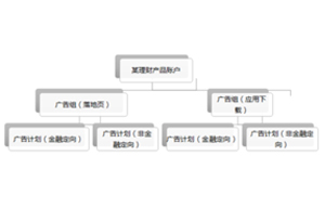 今日头条投放广告的费用多少钱?今日头条广告投放完整流程是怎样?