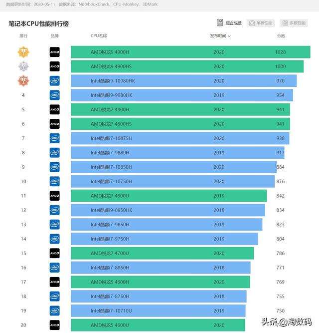 落跑的Radeon和巅峰的Ryzen：2020年笔记本CPU/GPU性能排行榜