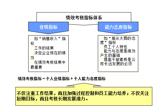 绩效考核KPI指标的制定步骤与方法