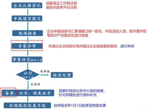 2019年高新技术企业申报时间、申报流程、申报材料清单