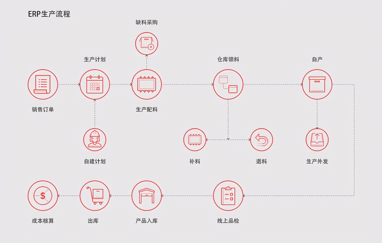 仁和ERP—为您解决生产管理中最棘手的3大问题
