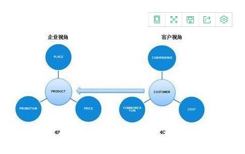 你真的知道什么是“市场”吗？你了解市场营销吗？
