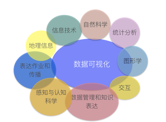 数据可视化的基本概述以及几个工具的推荐
