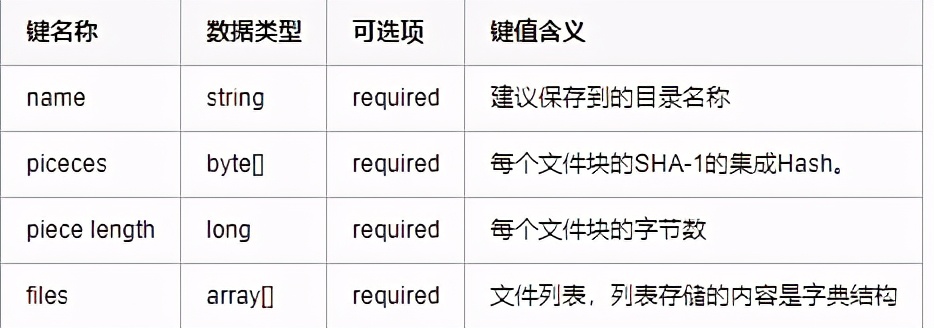 Torrent文件的解析与转换