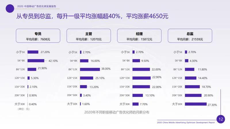 广告优化师这个职位收入怎样？前途如何