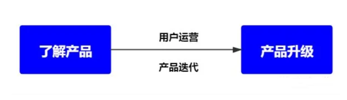 什么是用户运营？用户运营一定要以用户为中心、满足用户需求么？