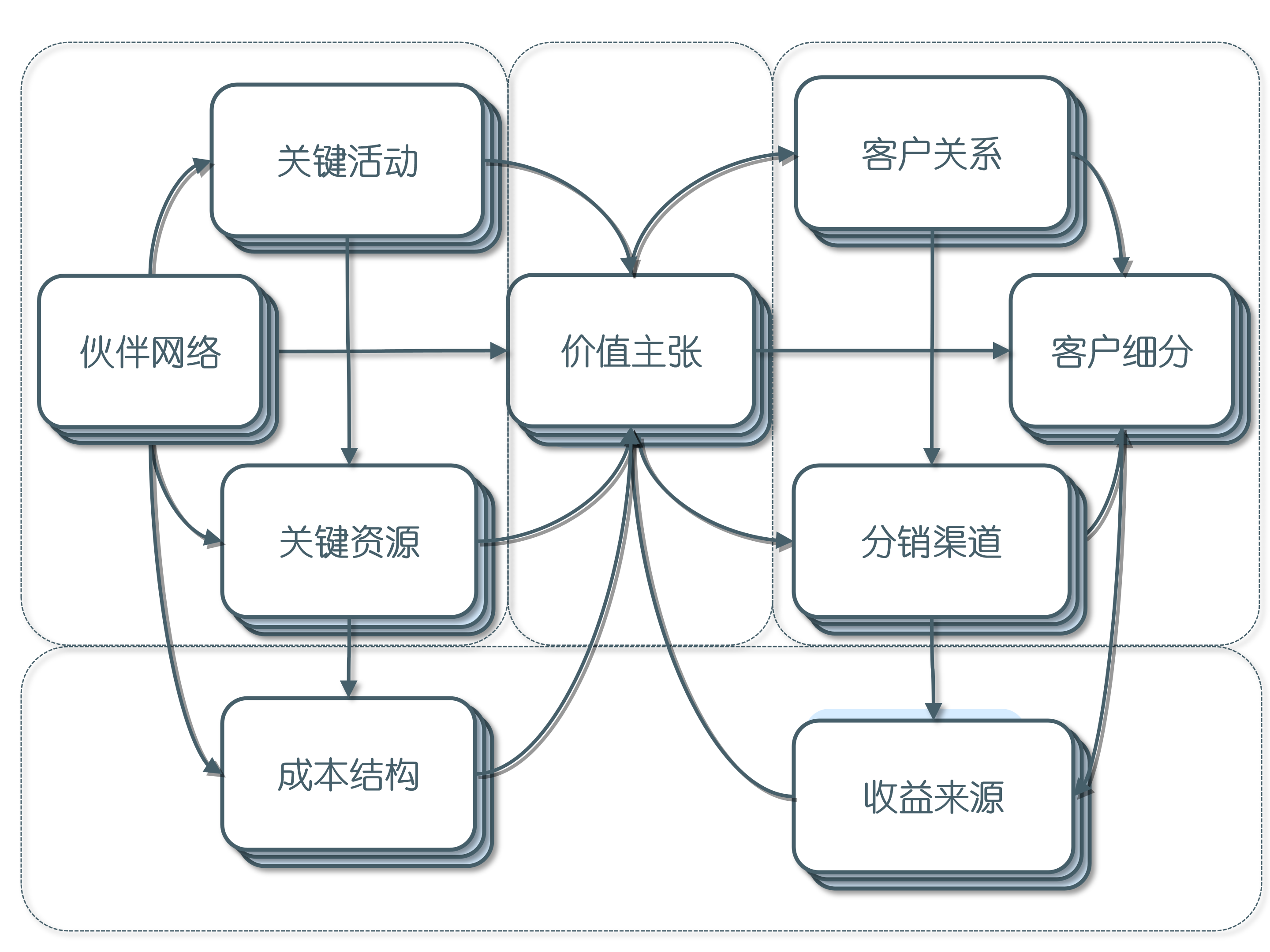 商业模式画布，4个视角，9个构造，一篇文章让你知道它