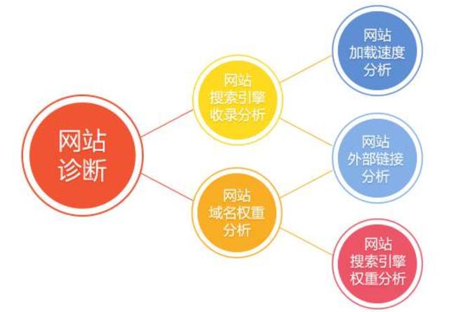 想让你的网站上百度首页，首先学会网站诊断